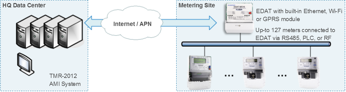 EDAT Sample Application